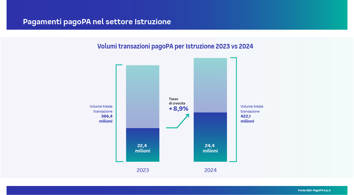 pagamento nel settore Istruzione